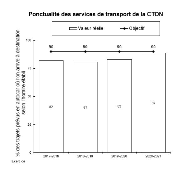 CTON – Ponctualité des services