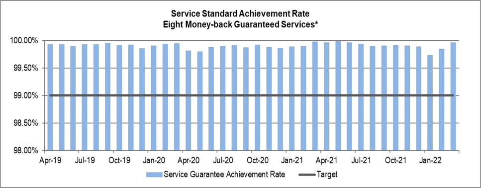 Bar graph - ServiceOntario Service Standard Achievement Rate. Eight Money-back Guaranteed Services*