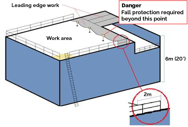 Example of leading edge work with a  guardrail surrounding three edges