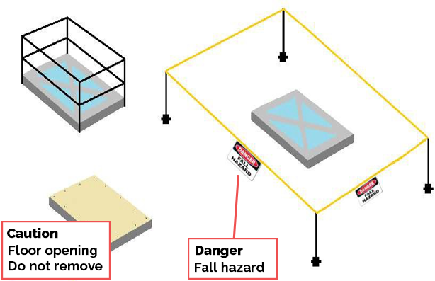 Example of  different methods of fall protection around skylights or roof openings