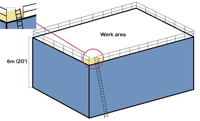 Example of work  done on an entire roof, with guardrails on all four sides and ladder access.
