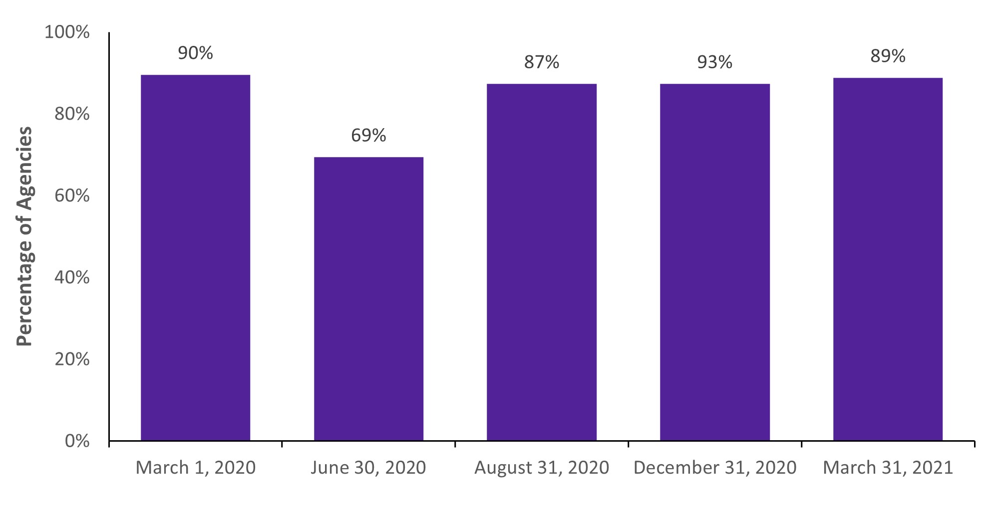 Percentage of home child care agencies providing care in 2020-2021