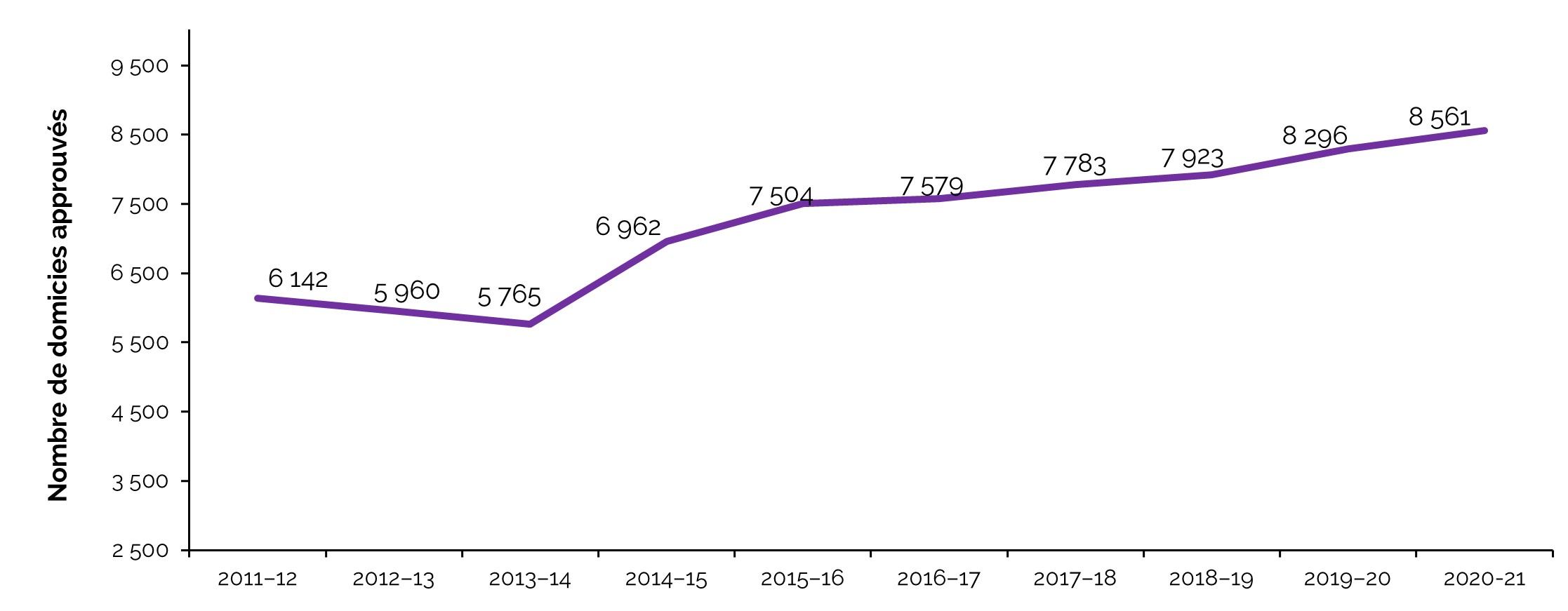Agences de services de garde en milieu familial agréées et domiciles approuvés, de 2011-2012 a 2020-2021