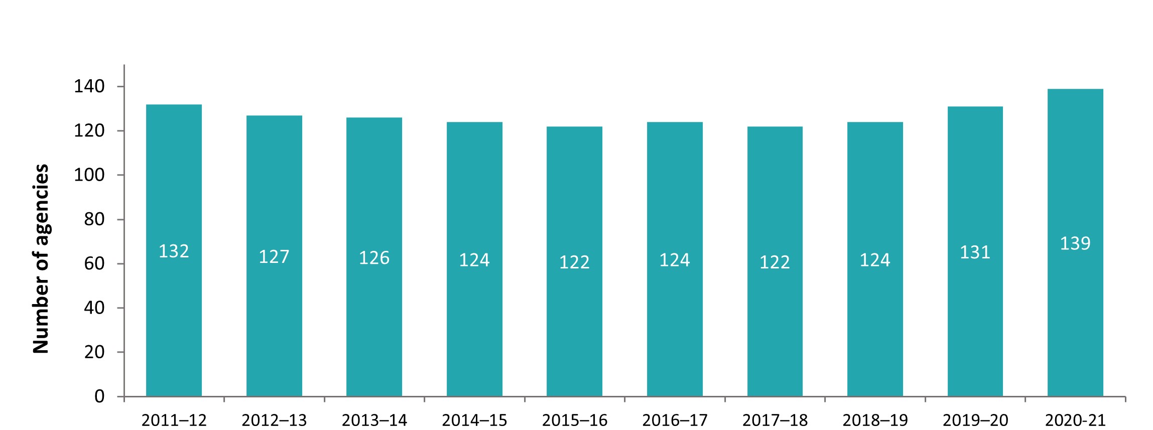 Licensed home child care agencies, 2011-12 to 2020-21