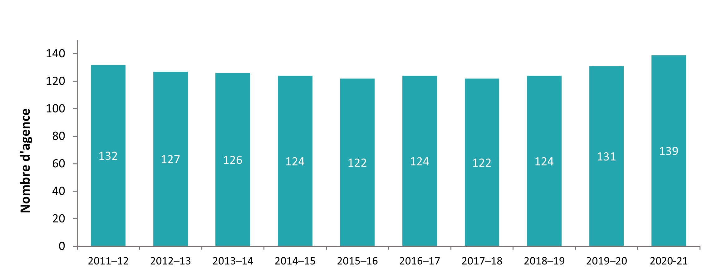 Agences de services de garde en milieu familial agréées et domiciles approuvés, de 2011-2012 a 2020-2021