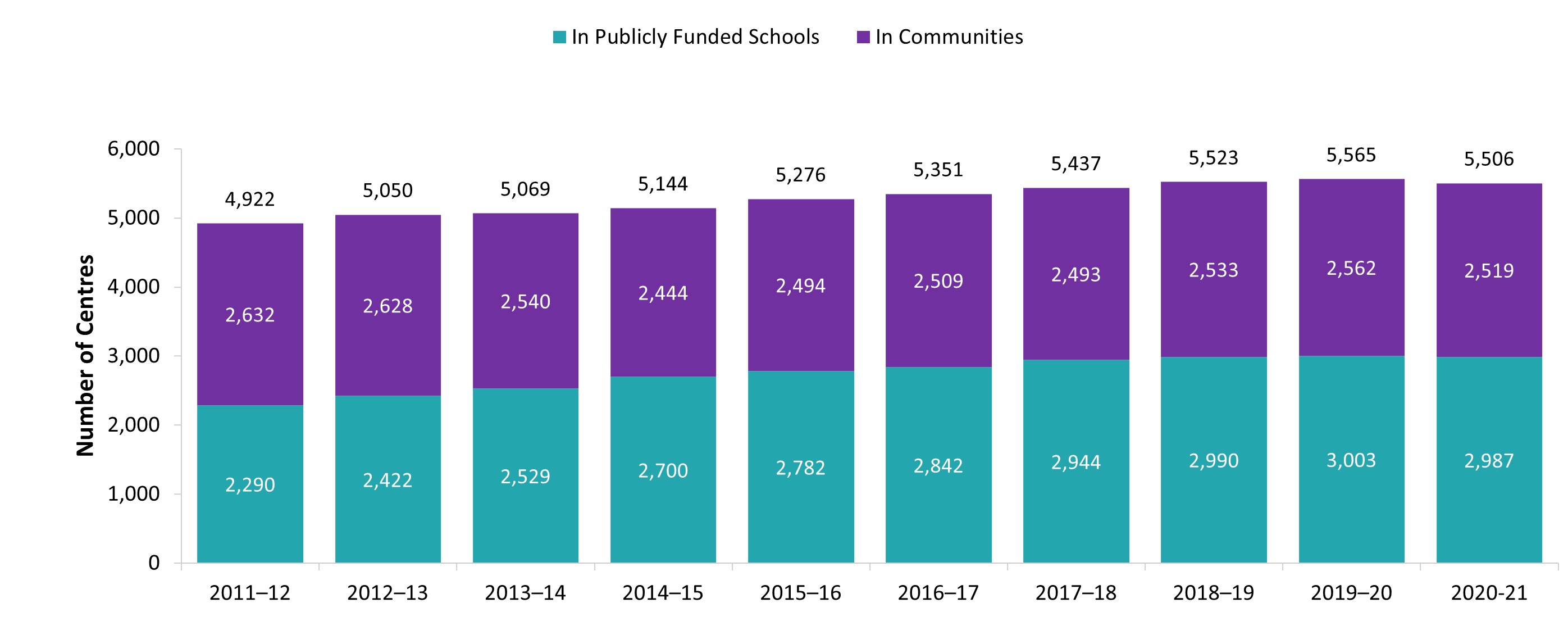 Licensed child care centres in publicly funded schools and in communities, 2011 to 2020-21