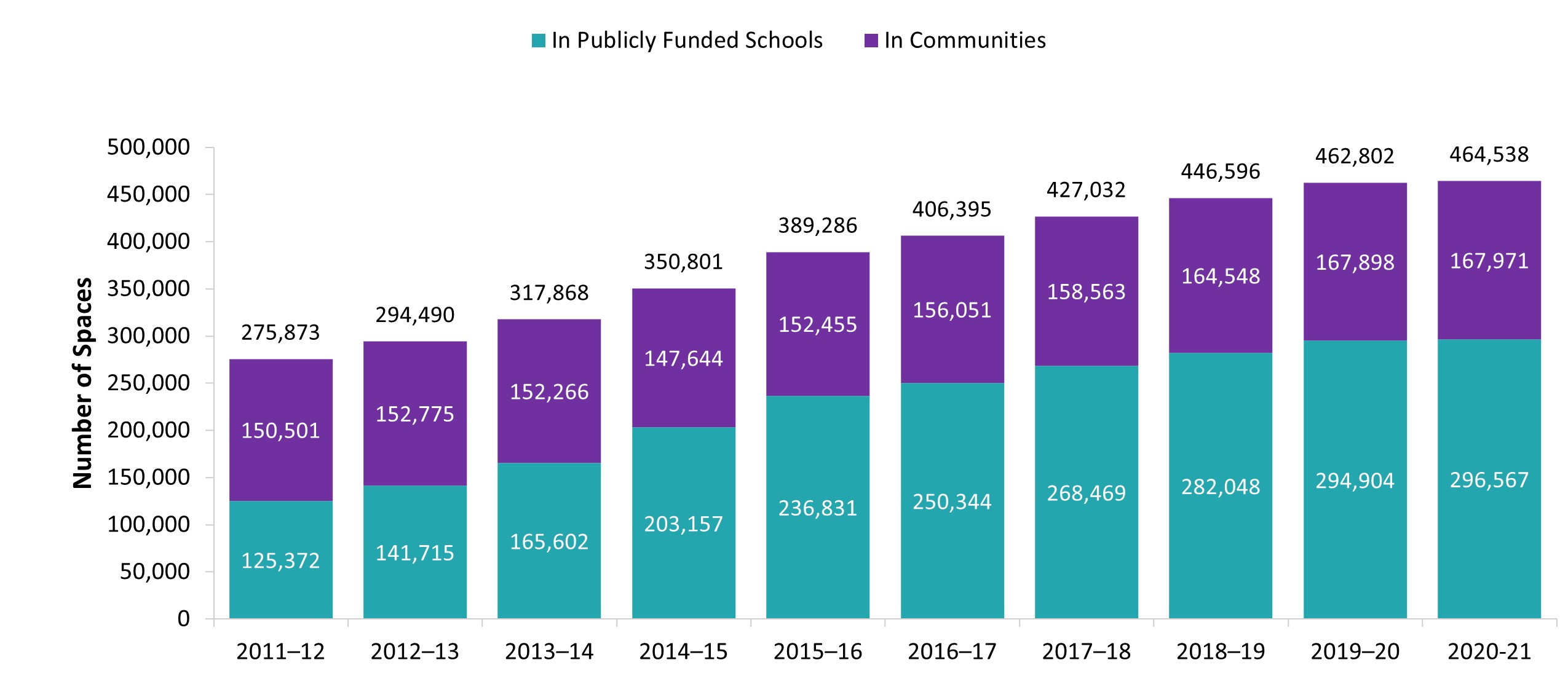 Licensed child care spaces in publicly funded schools and in communities, 2011-12 to 2020-21