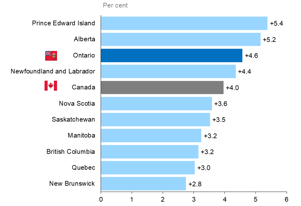 The horizontal bar chart shows the per cent annual employment change for the ten Canadian provinces and Canada. In relative terms, employment increased the most in Prince Edward Island (+5.4%), Alberta (+5.2%) and Ontario (+4.6%) and the least in New Brunswick (+2.8%). Canada’s employment increased by 4.0%