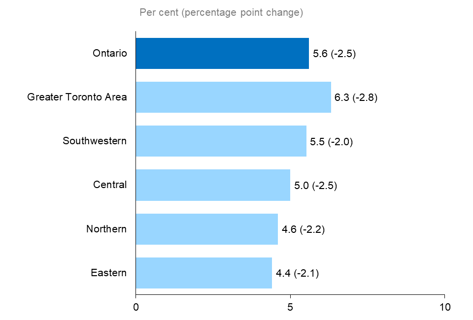 The horizontal bar chart shows unemployment rates by Ontario region in 2022, measured in per cent with annual percentage point changes in brackets. The Greater Toronto Area had the highest unemployment rate at 6.3% (-2.8 p.p.), followed by Southwestern Ontario (5.5%, -2.0 p.p.), Central Ontario (5.0%, -2.5), Northern Ontario (4.6%, -2.2 p.p.) and Eastern Ontario (4.4%, -2.1 p.p.). Ontario’s unemployment rate in 2022 was 5.6% (-2.5 p.p.).