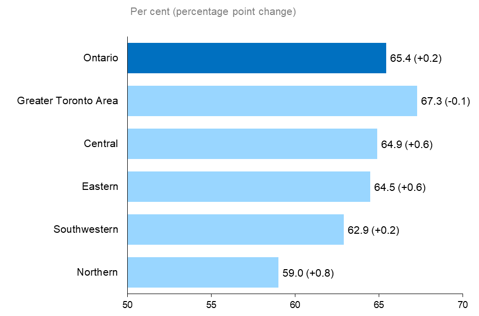 The horizontal bar chart shows participation rates by Ontario region in 2022, measured in per cent with annual percentage point changes in brackets. The Greater Toronto Area had the highest participation rate at 67.3% (-0.1 p.p.), followed by Central Ontario (64.9%, +0.6 p.p.), Eastern Ontario (64.5%, +0.6 p.p.), Southwestern Ontario (62.9%, +0.2 p.p.) and Northern Ontario (59.0%, +0.8 p.p.). The overall participation rate for Ontario was 65.4% (+0.2 p.p.).