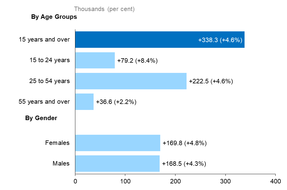 The horizontal bar chart shows Ontario’s annual employment change for three age groups, as well as by gender, compared to the overall population, measured in thousands of jobs with percentage changes in brackets. Employment increased among workers in all age groups. Ontarians aged 25 to 54 years had the greatest number of job gains (+222,500, +4.6%). Employment increased for Ontarians aged 15 to 24 years (79,200, +8.4%) and for Ontarians aged 55 years and over (+36,600, +2.2%). Total employment (for population aged 15 and over) increased by 338,300 (+4.6%). Male employment increased by 168,500 (+4.3%) and female employment increased by 169,800 (+4.8%).