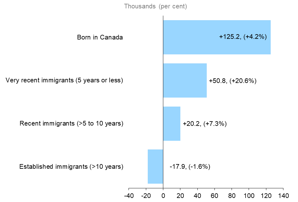 The horizontal bar chart shows Ontario’s annual employment change by immigrant status for the core-aged population (25 to 54 years old) in 2022, measured in thousands of jobs with percentage changes in brackets. All groups by immigrant status experienced employment gains, except for established immigrants who landed more than 10 years earlier (-17,900, -1.6%). Those born in Canada had the largest employment increase (+125,200, +4.2%), followed by very recent immigrants who landed 5 years or less earlier (+50,800, +20.6%) and recent immigrants who landed more than 5 to 10 years earlier (+20,200, +7.3%).