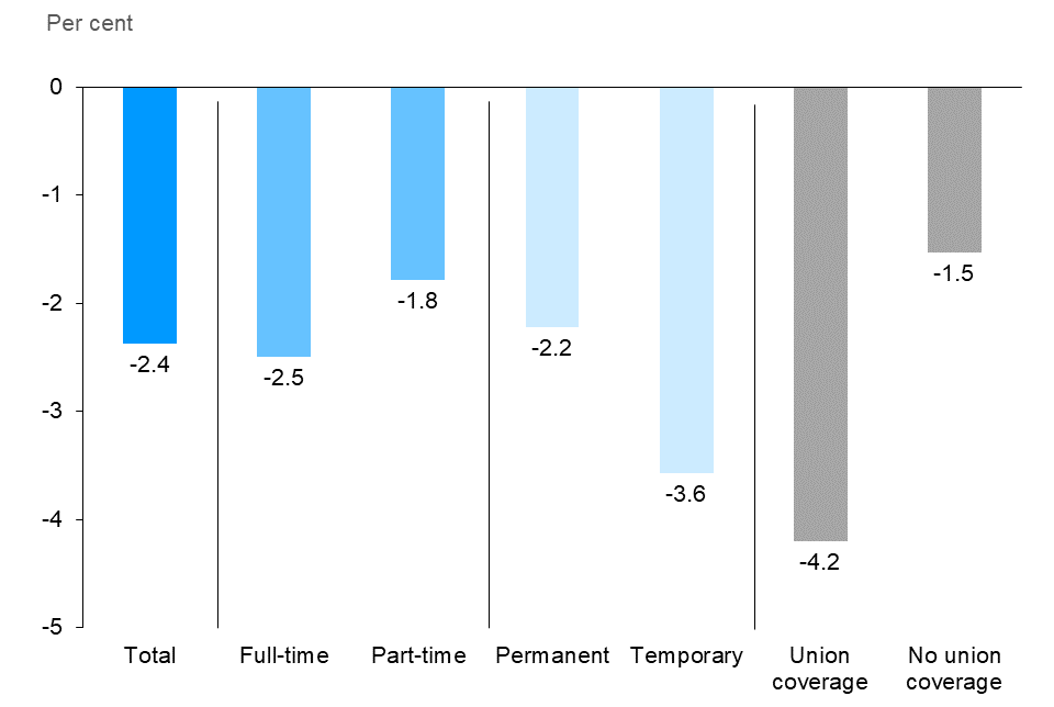 The vertical bar chart shows the annual change in Ontario’s real hourly wages by type of work in 2022, measured in per cent. The average hourly wage declined by 2.4%. Hourly wages decreased for both full-time (-2.5%) and part-time employees (-1.8%); permanent employees (-2.2%) and temporary employees (-3.6%); and employees with union coverage (-4.2%) and those without union coverage (-1.5%).