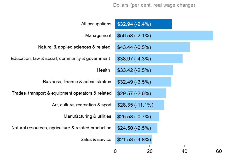The horizontal bar chart shows average hourly wage rates in 2022, measured in dollars with per cent growth in real wages in brackets, by occupational group. In 2022, the average hourly wage rate for Ontario was $32.94 (-2.4%). The highest average hourly wage rate was for management occupations at $56.58 (-2.1%), followed by natural and applied sciences and related occupations at $43.44 (-0.5%) and occupations in education, law and social, community and government services at $38.97 (-4.3%). The lowest average hourly wage rate was for sales and service occupations at $21.53 (-4.8%).