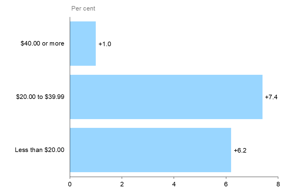 The horizontal bar chart shows Ontario’s annual employment change by real hourly wage in 2022, measured in per cent. Employment increased by 1.0% for those earning at least $40 per hour, by 7.4% for those earning hourly wages of $20.00 to $39.99 and by 6.2% among those earning less than $20 per hour.