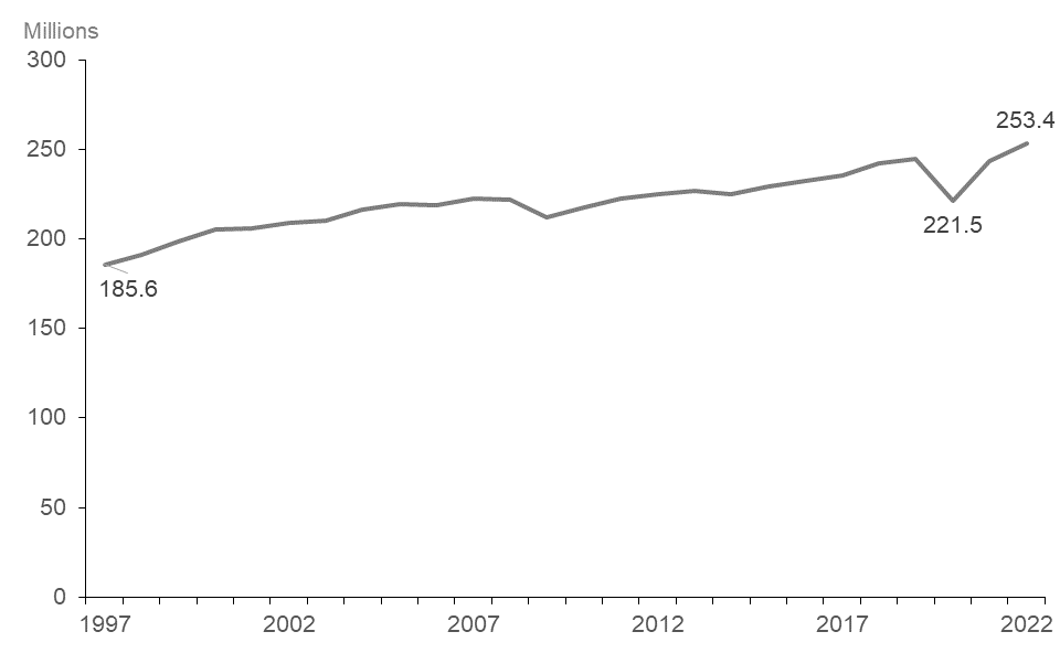 The line chart shows Ontario’s total weekly hours worked from 1997 through 2022, measured in millions of hours. Ontario’s total weekly hours have risen steadily since 1997 with a few exceptions when hours worked declined in 2008, 2009, 2014 and 2020. The decrease in total weekly hours worked from 2019 to 2020 was sharper compared to previous declines. However, total weekly hours increased from 185.6 million weekly hours in 1997 to 253.4 million hours in 2022, above the 2020  level of 221.5 million weekly hours.