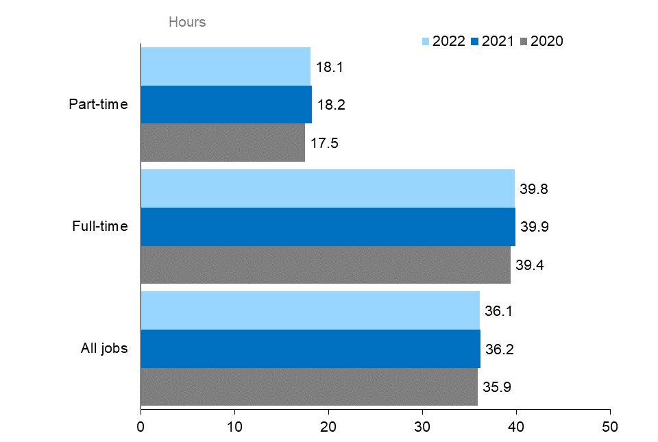 The horizontal bar chart shows the average actual hours worked in all jobs by worker status for those who worked in the reference week in 2020, 2021 and 2022. The average actual hours worked by part-time workers in all jobs were 17.5 hours in 2020, and 18.2 hours in 2021 and 18.1 in 2022. The average actual hours worked by full-time workers in all jobs were 39.4 hours in 2020, 39.9 hours in 2021 and 39.8 hours in 2022. The average actual hours worked by all workers who worked in the reference week were 35.9 hours in 2020, 36.2 hours in 2021 and 36.1 hours in 2022.