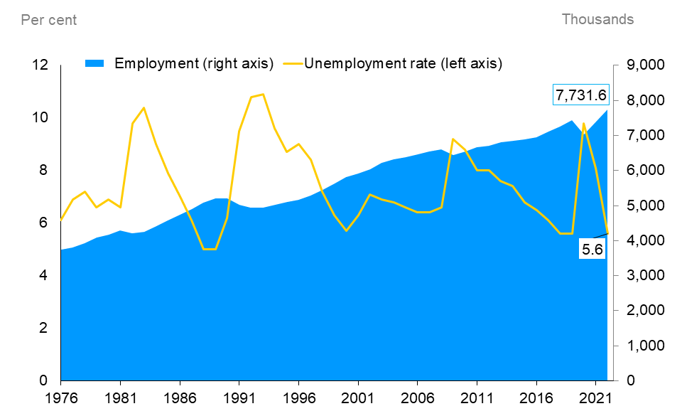 The combination line and area chart show Ontario’s unemployment rate (line chart) and employment (area chart) from 1976 to 2022. Ontario’s unemployment rate has fluctuated reaching highs of 10.4% in 1983, 10.9% in 1993, 9.2% in 2009 and 9.8% in 2020 and lows of 5.0% in 1988 and 1989, 5.7% in 2000 and 5.6% in 2018, 2019 and 2022. Employment in Ontario has risen steadily since 1976 with a few exceptions when employment contracted during recessions. The decrease in employment from 2019 to 2020 was sharper compared to previous recessions, but employment in 2022 is well above the 2019 level and the highest on record at 7,731,600.