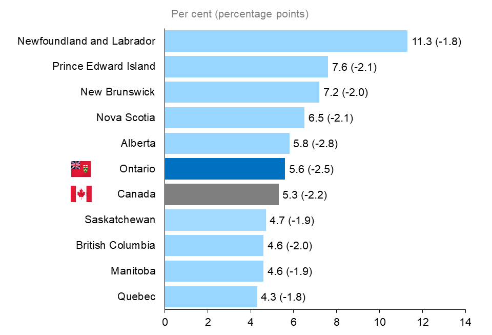 The horizontal bar chart shows unemployment rate by province in 2022, measured in percent with annual percentage point changes in brackets. Newfoundland and Labrador had the highest unemployment rate at 11.3% (-1.8 p.p.), followed by Prince Edward Island at 7.6% (-2.1 p.p.) and New Brunswick at 7.2% (-2.0 p.p.). Quebec had the lowest unemployment rate at 4.3% (-1.8 p.p.) and Ontario had the fifth lowest unemployment rate at 5.6% (-2.5 p.p.), above the national rate of 5.3% (-2.2 p.p.).