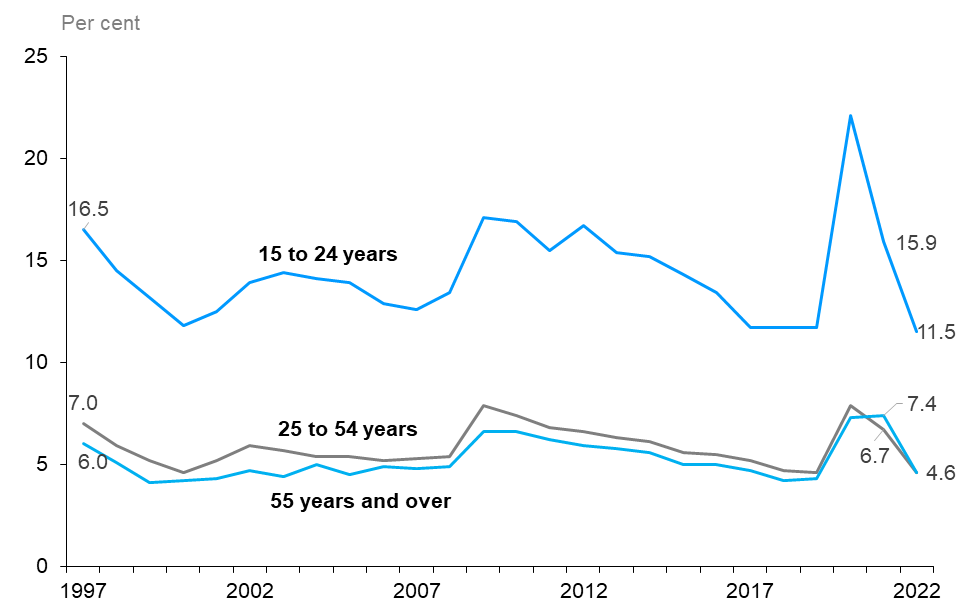 The line chart shows unemployment rates for three groups: youth (15 to 24 years), core-aged (25 to 54 years) and older population (55 years and older) from 1997 to 2022. The unemployment rate continued to decrease for youth (from 15.9% in 2021 to 11.5% in 2022) and core-aged population (from 6.7% in 2021 to 4.6% in 2022). The unemployment rate for older population also experienced a decrease compared to the previous year, reaching 4.6% in 2022. The unemployment rate of youth has historically been higher than those of the core-aged and older population.
