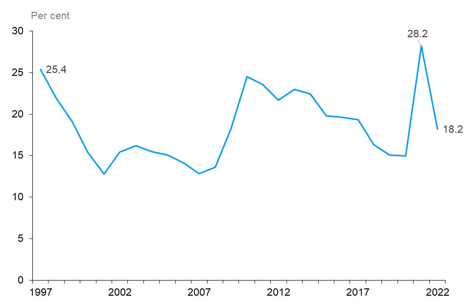 The line chart shows the share of those unemployed for long term as a share of total unemployment from 1997 to 2022, measured in per cent. The share has fluctuated in the past reaching lows of 12.8% in 2001, 12.9% in 2007 and 15.0% in 2020. The share rebounded and reached a high of 28.2% in 2021 before recovering to 18.2% in 2022.