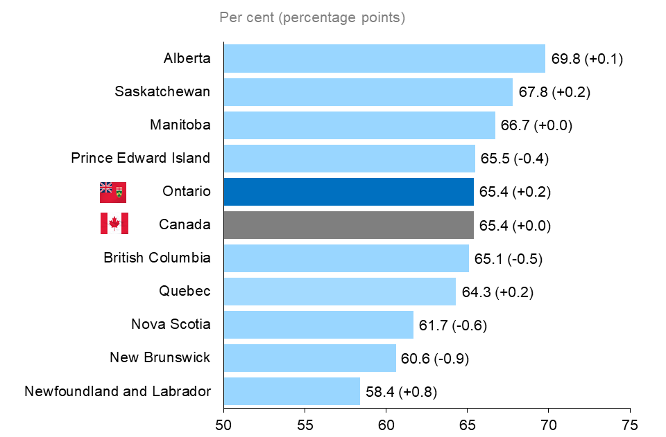 The horizontal bar chart shows the participation rate by province in 2022, measured in per cent with percentage point change from the previous year in brackets. Alberta had the highest participation rate at 69.8% (+0.1 p.p.), followed by Saskatchewan at 67.8% (+0.2 p.p.), and Manitoba at 66.7% (+0.0 p.p.). Newfoundland and Labrador had the lowest participation rate at 58.4% (+0.8 p.p.). Ontario had the fifth highest participation rate at 65.4% (+0.2 p.p.) and was the same level as the national rate of 65.4% (+0.0 p.p.).
