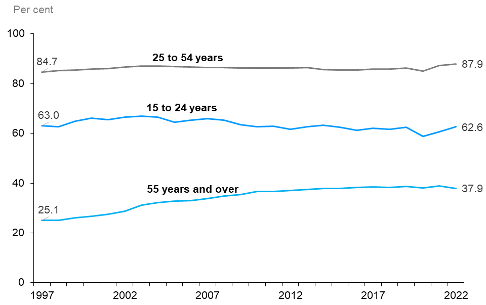 The line chart shows the participation rate for the three age groups: youth (15 to 24 years), core-aged people (25 to 54 years) and the older population (55 years and older) from 1997 to 2022, measured in per cent. In 1997, the core-aged population had the highest participation rate (84.7%), followed by youth (63.0%) and the older population (25.1%). Between 1997 and 2021, the rate declined for youth, increased for the older population and stayed relatively unchanged for the core-aged population. The participation rates increased for youth (from 60.7% to 62.6%) and core-aged groups (from 87.2% to 87.9%) between 2021 and 2022, but decreased slightly for the older population (from 38.9% to 37.9%).