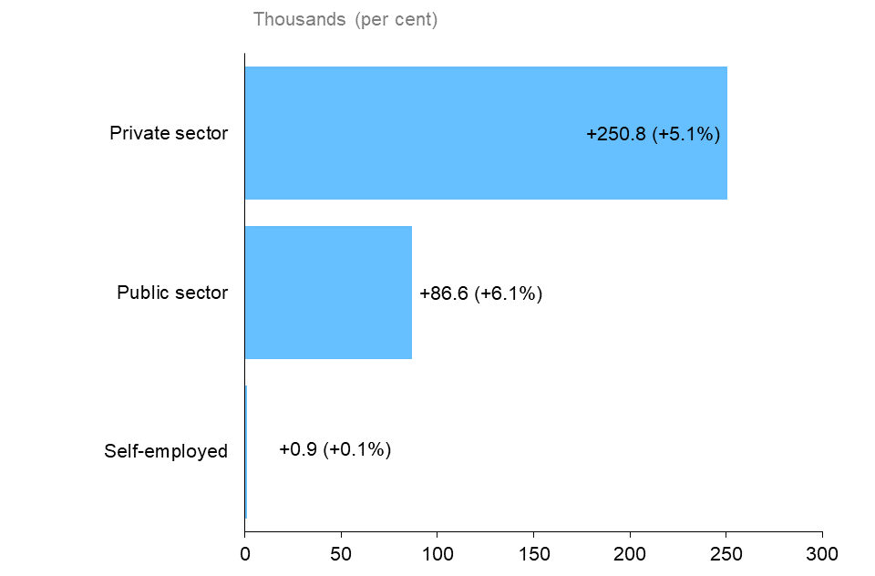 The horizontal bar chart shows Ontario’s annual employment change for the private sector, public sector and the self-employed, measured in thousands of jobs with percentage changes in brackets. Employment increased in the private sector (+250,800, +5.1%) and the public sector (+86,600, +6.1%) and edged up for the self-employed (+900, +0.1%).