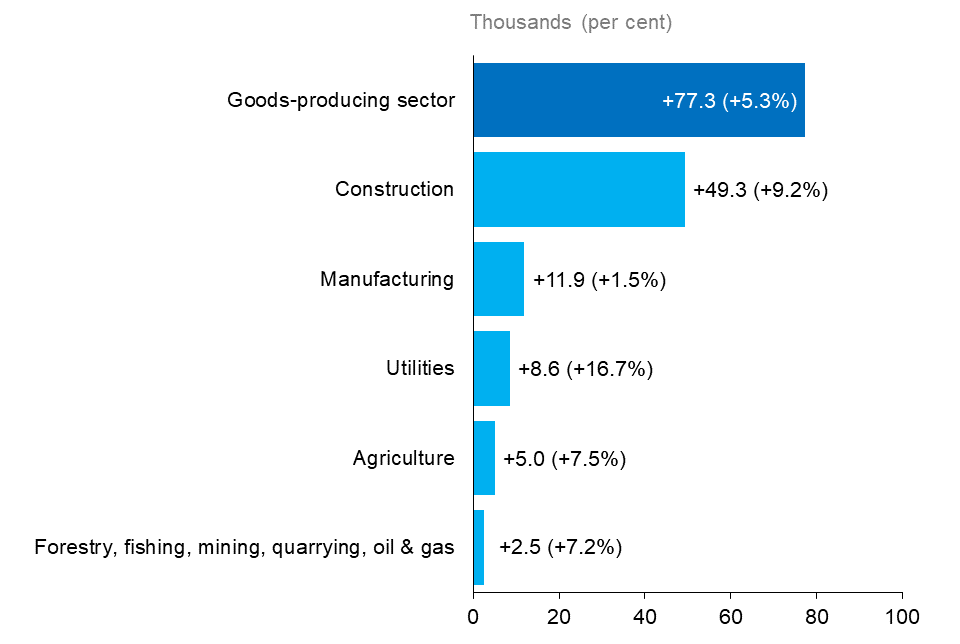 The horizontal bar chart shows Ontario’s annual employment change by industry for goods-producing industries, measured in thousands of jobs with percentage changes in brackets. Employment in most goods-producing industries increased: construction (+49,300, +9.2%), manufacturing (+11,900, +1.5%), utilities (+8,600, +16.7%), agriculture (+5,000, +7.5%) and forestry, fishing, mining, quarrying, oil and gas (+2,500, +7.2%). The overall employment in goods-producing industries increased by 77,300 (+5.3%).
