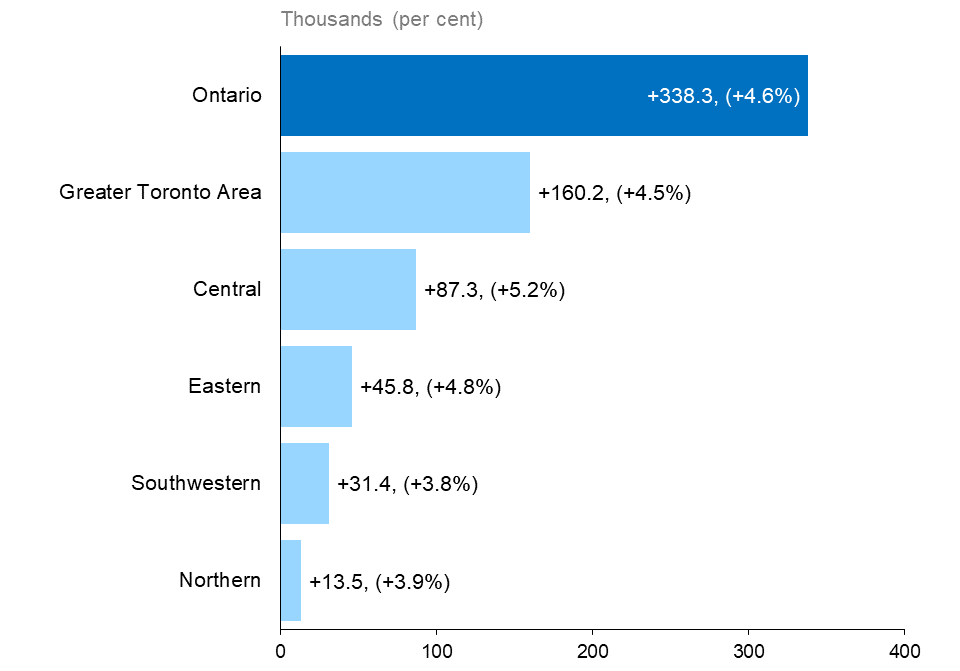 The horizontal bar chart shows Ontario’s annual employment change in the five Ontario regions (Northern Ontario, Eastern Ontario, Southwestern Ontario, Central Ontario and the Greater Toronto Area (GTA)), measured in thousands of jobs with percentage changes in brackets. Employment increased in all Ontario regions in 2022. Employment increased the most in the GTA (+160,200, +4.5%), followed by Central Ontario (+87,300, +5.2%), Eastern Ontario (+45,800, +4.8%), Southwestern Ontario (+31,400, +3.8%), and Northern Ontario (+13,500, +3.9%). The overall employment in Ontario increased by 338,300 (+4.6%).