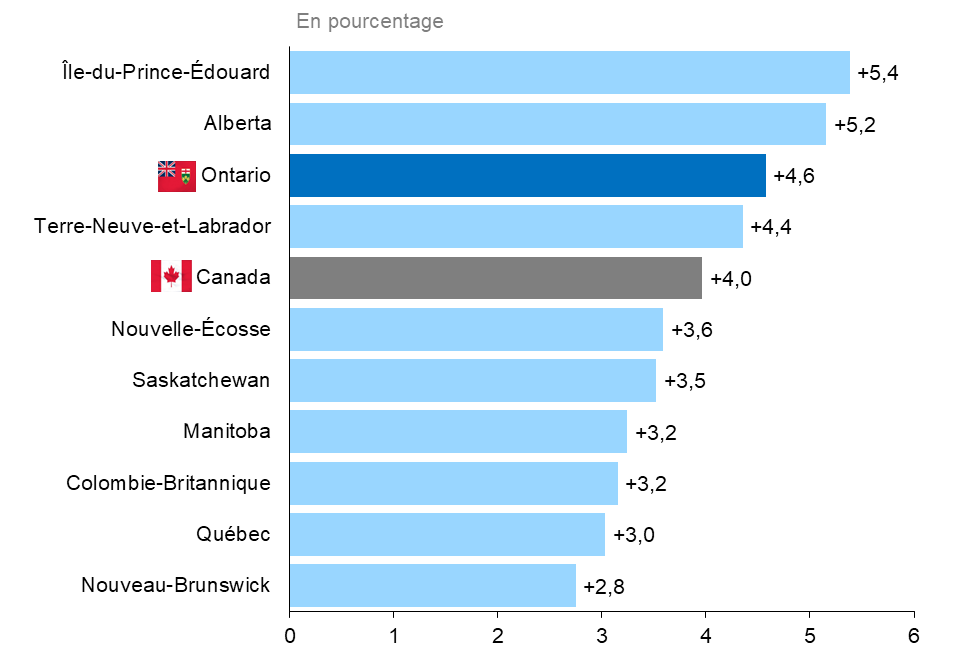 Ce graphique à barres horizontales montre la variation annuelle en pourcentage de l’emploi pour les dix provinces canadiennes et le Canada. L’emploi a augmenté le plus à l’Île-du-Prince-Édouard (+5,4 %), en Alberta (+5,2 %) et en Ontario (+4,6 %), et le moins au Nouveau-Brunswick (+2,8 %). Au Canada, l’emploi a affiché une hausse de 4,0 %.