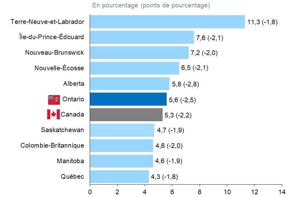 Ce graphique à barres horizontales montre les taux de chômage par province en 2022, mesurés en pourcentage, avec la variation en points de pourcentage entre parenthèses. La province de Terre-Neuve-et-Labrador affichait le taux de chômage le plus élevé, à 11,3 % (-1,8 points de pourcentage), suivie de l’Île-du-Prince-Édouard à 7,6 % (-2,1 points) et du Nouveau-Brunswick à 7,2 % (-2,0 points). Le Québec présentait le taux de chômage le plus bas à 4,3 % (-1,8 point) tandis que l’Ontario était au cinquième rang avec un taux de 5,6 % ( 2,5 points), au-dessus du taux national de 5,3 % (-2,2 points).