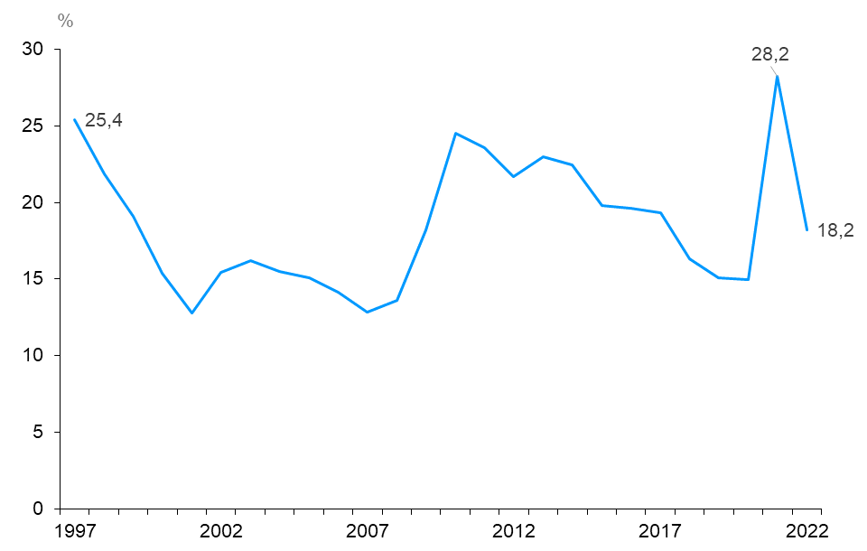 Ce graphique linéaire montre le taux de chômage de longue durée en proportion du taux de chômage total, de 1997 à 2022, en pourcentage. Cette proportion a varié avec le temps, s’établissant à 12,8 % en 2001, 12,9 % en 2007 et 15,0 % en 2020. Elle a atteint un sommet de 28,2 % en 2021 avant de descendre à 18,2 % en 2022.