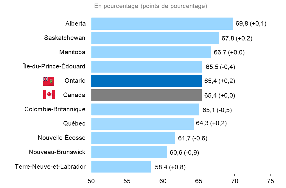 Ce graphique à barres horizontales montre le taux d’activité par province en 2022, mesuré en pourcentage, la variation en point de pourcentage par rapport à l’année précédente étant donnée entre parenthèses. C’est en Alberta que le taux d’activité a été le plus élevé à 69,8 % (+0,1 point de pourcentage), suivie de la Saskatchewan à 67,8 % (+0,2 point), et du Manitoba à 66,7 % (+0.0 point). La province de Terre-Neuve-et-Labrador a eu le taux d’activité le plus bas à 54,8 % (+0,8 point). Le taux d’activité en Ontario se situait à 65,4 % (+0,2 point), ce qui était équivalent au taux national de 65,4 % (+0,0 point).