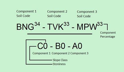 A map label showing soil code components, slope class and stoniness