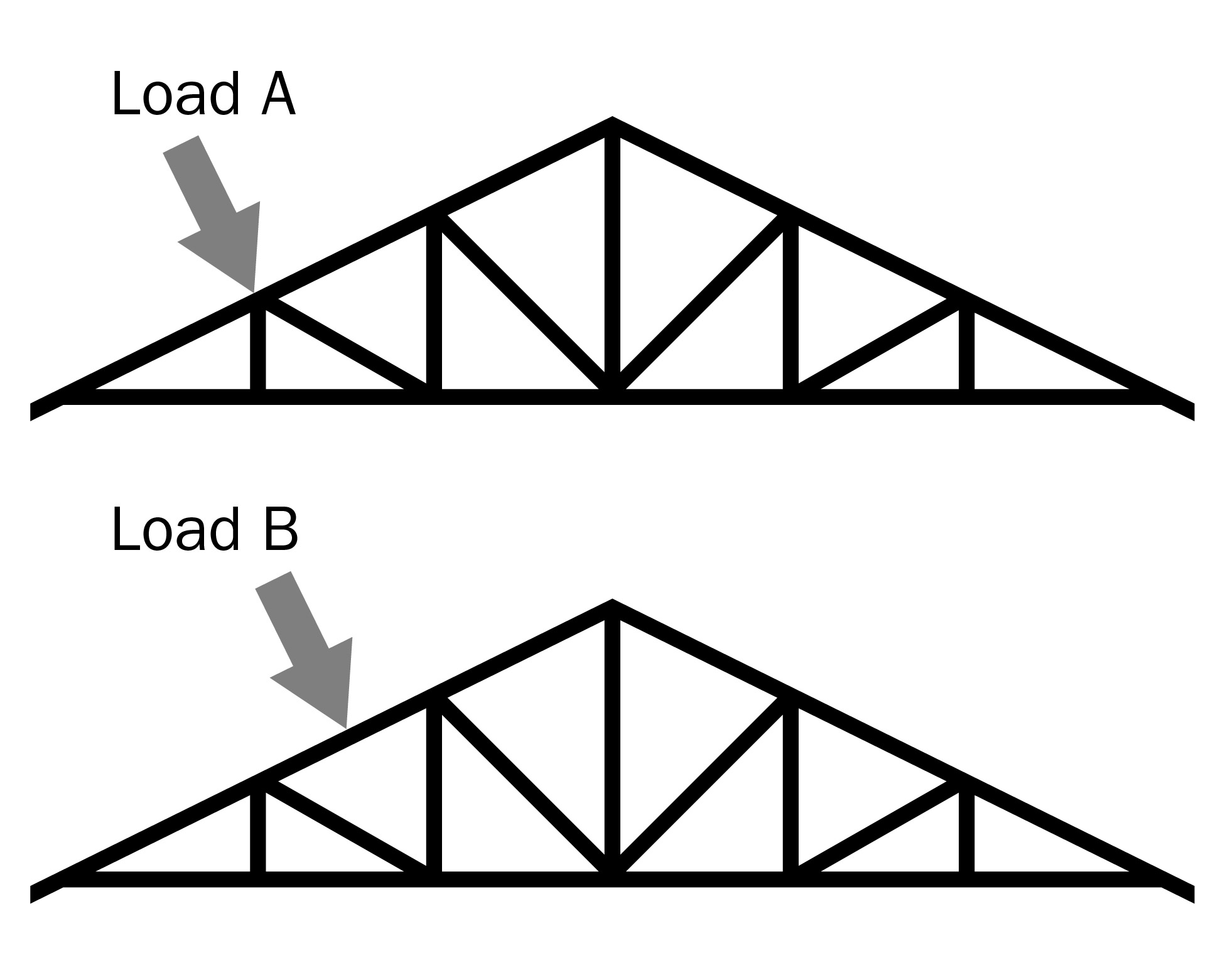 The location of the solar installation that is connected to the truss impacts the force that the truss needs to withstand. At location A (union of two webs), the top chord is well supported by the two webs but will experience more bending force if the same load is applied further up the truss at location B (in between webs)