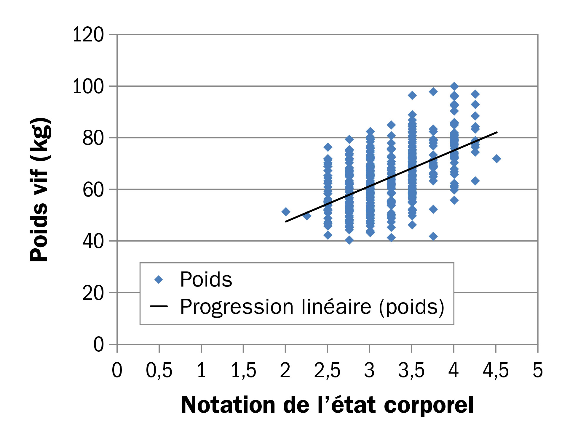 Diagramme de dispersion montrant des poids vifs de 0 à 120 kilogrammes à gauche et les indices de l’état corporel de 0 à 5 sur l’axe horizontal. Une grappe de points est illustrée entre les indices 2 à 5.