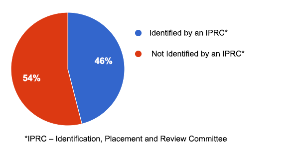 This pie graph represents the percentage of students with special education needs in Ontario that have been identified by an IPRC (46%), and those that have not been identified by an IPRC (54%). 