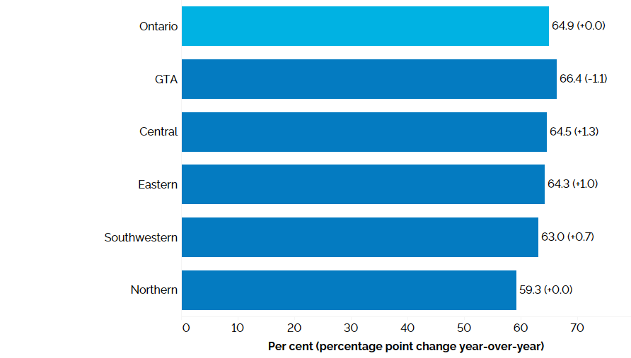 The horizontal bar chart shows participation rates by Ontario region in the first quarter of 2023 with percentage point changes from the first quarter of 2022 in brackets. The Greater Toronto Area had the highest participation rate at 66.4%, followed by Central Ontario (64.5%), Eastern Ontario (64.3%), Southwestern Ontario (63.0%) and Northern Ontario (59.3%). The overall participation rate for Ontario was 64.9%.