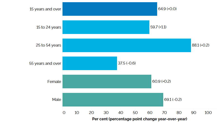 The horizontal bar chart shows labour force participation rates in the first quarter of 2023 for Ontario as a whole, by major age group and by gender with percentage point changes from the first quarter of 2022 in brackets. Ontario’s overall labour force participation rate was 64.9% (unchanged from the first quarter of 2022). The core-aged population aged 25 to 54 years had the highest labour force participation rate at 88.1% (+0.2 percentage point), followed by youth aged 15 to 24 years at 59.7% (+1.1 percentage points), and older Ontarians aged 55 years and over at 37.5% (-0.6 percentage point). The male participation rate (69.1%, -0.2 percentage point) was higher than the female participation rate (60.9%, +0.2 percentage point).