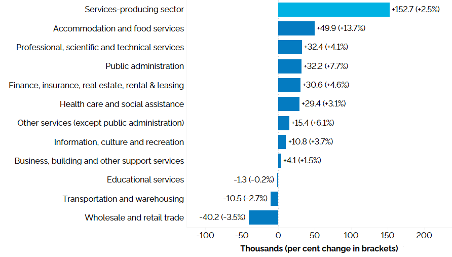 The horizontal bar chart shows a year-over-year (between the first quarters of 2022 and 2023) change in Ontario’s employment by industry for services-producing industries, measured in thousands with percentage changes in brackets. Employment increased in eight of the eleven services-producing industries. Accommodation and food services (+13.7%) experienced the largest increase in employment, followed by professional, scientific and technical services (+4.1%), public administration (+7.7%), finance, insurance, real estate, rental and leasing (+4.6%), health care and social assistance (+3.1%), other services (except public administration) (+6.1%), information, culture and recreation (+3.7%), and business, building and other support services (+1.5%). Employment declined in educational services (-0.2%), transportation and warehousing (-2.7%) and wholesale and retail trade (-3.5%). The overall employment in services-producing industries increased by 152,700 (+2.5%).
