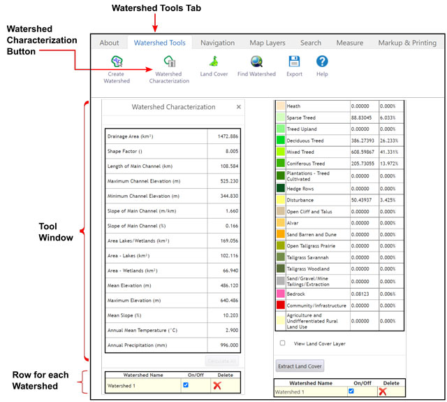 an Ontario Watershed Information Tool tab with a Watershed Characterization button; a data table; land cover categories.