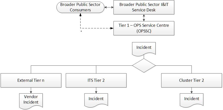 BPS/ABC I&IT service desk pattern. Full description available using link below.