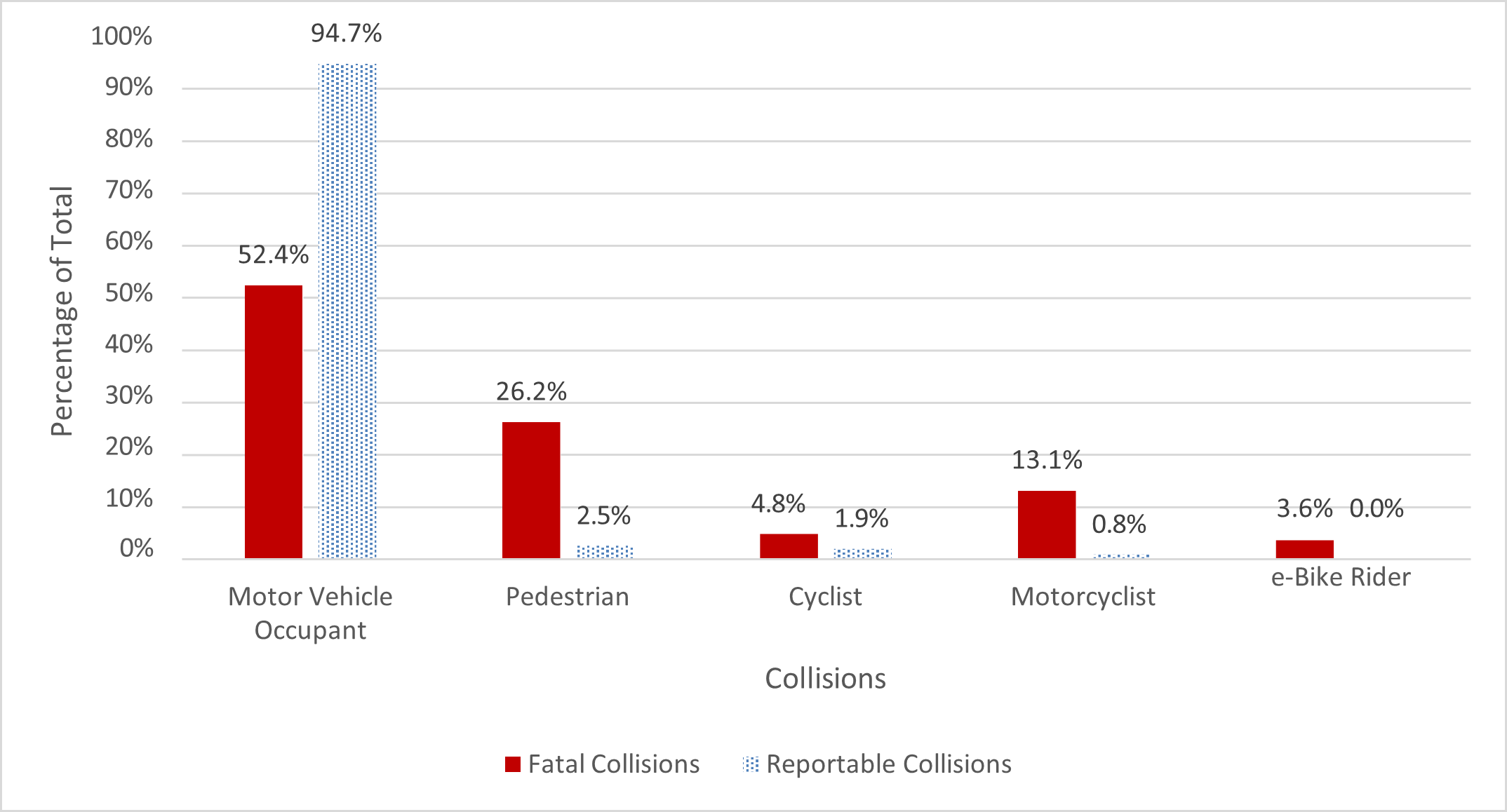 Bar graph showing the types of road users and how often they were involved in either fatal collisions or reportable collisions. 