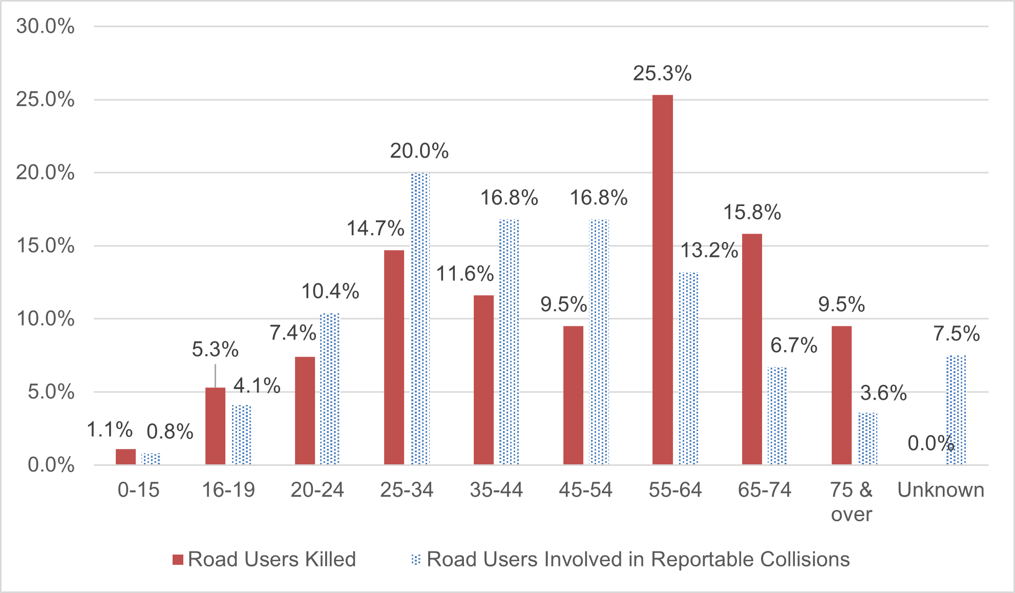 Figure 11 demonstrates the number of road users killed and the number of road users involved in reportable collisions according to age category. 