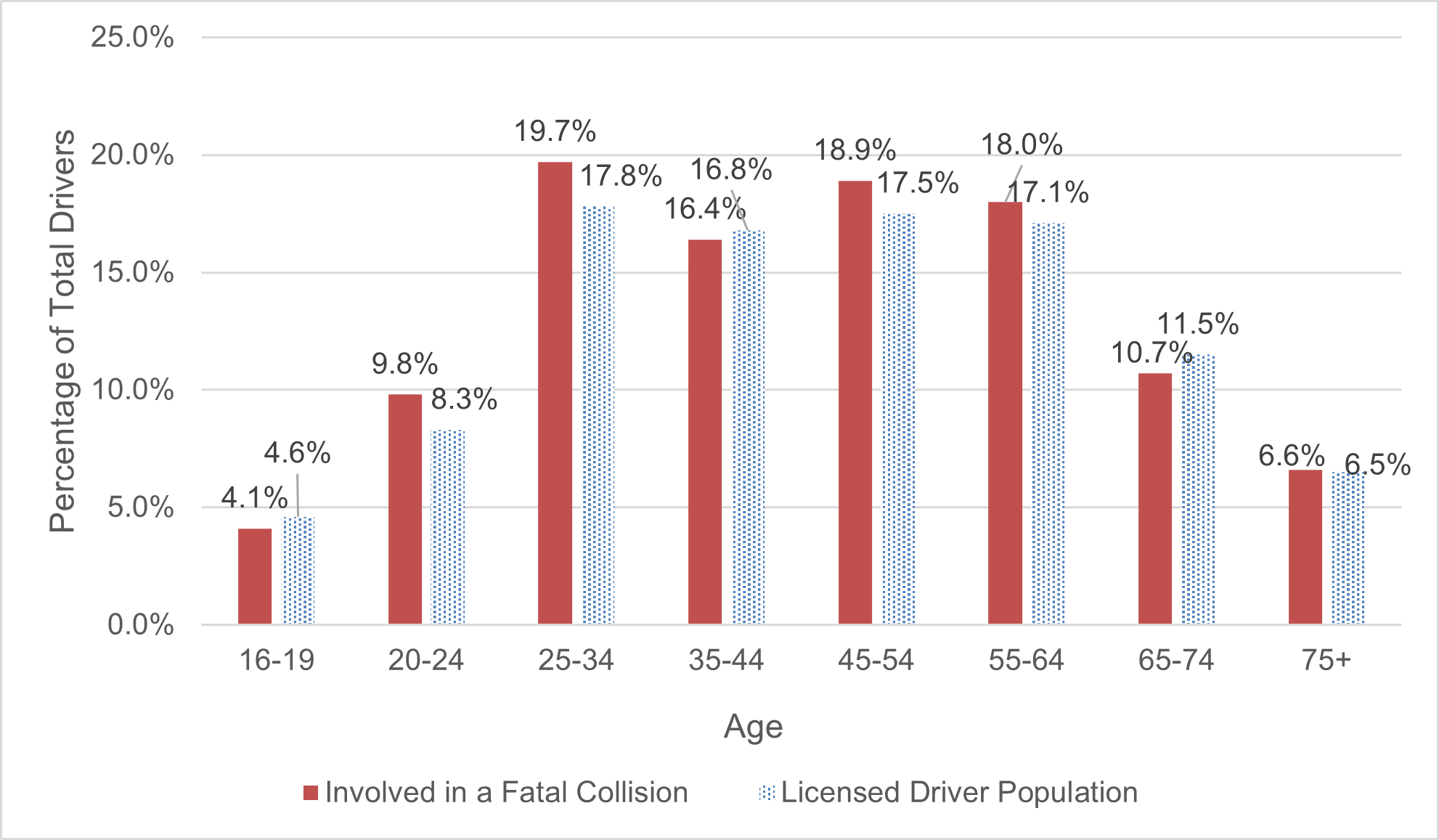 Figure 16 compares the percentage of the 128 drivers involved in fatal collisions by age group to licenced drivers in each age group. 