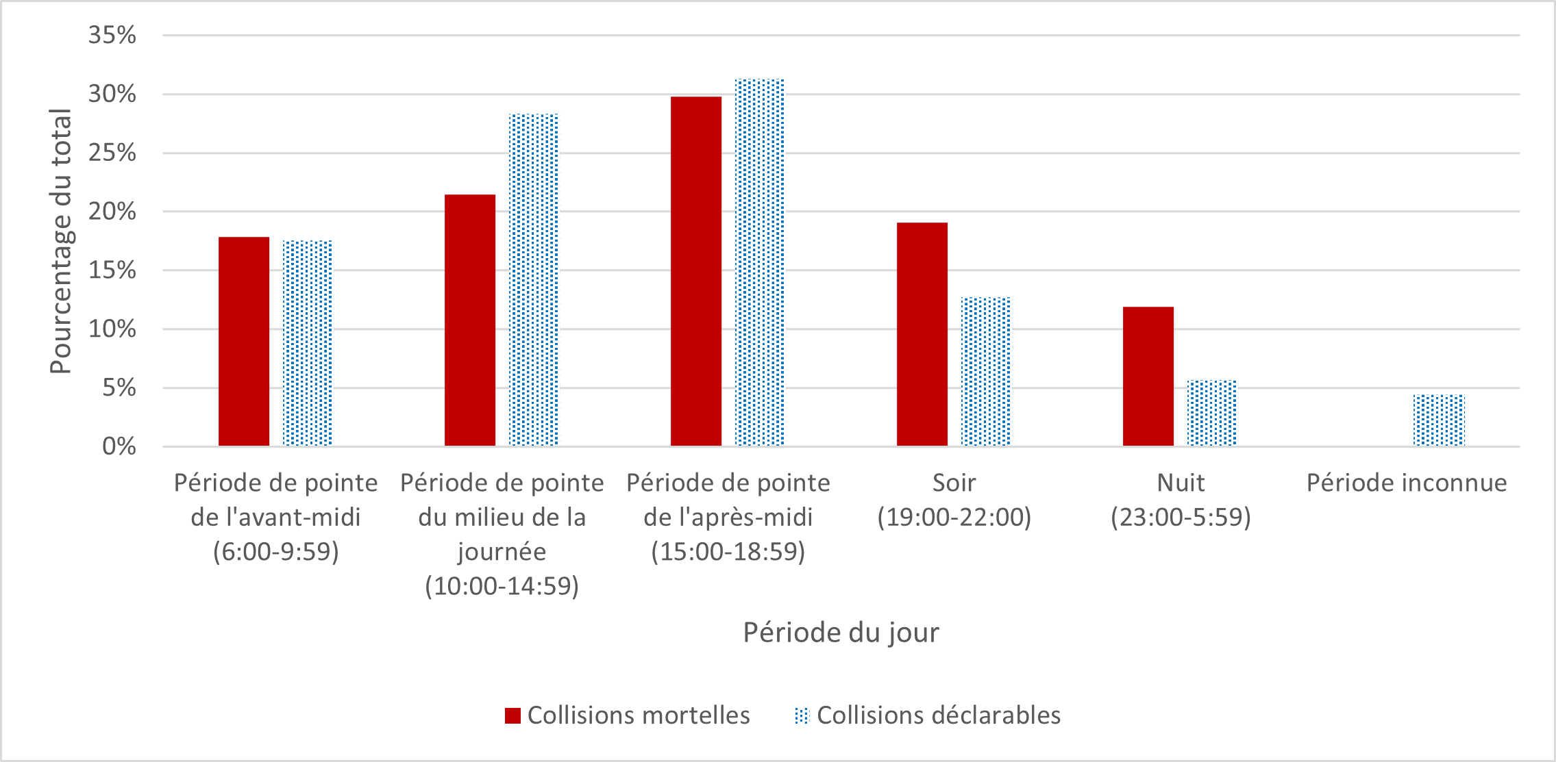 La figure 8 montre le nombre de collisions mortelles et de collisions déclarables selon la période du jour en pourcentages.