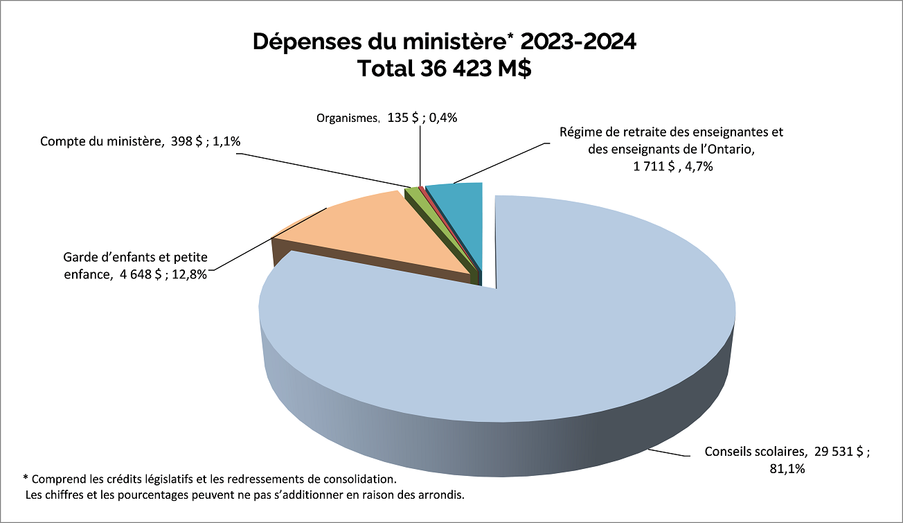 2023-24 Ministry Expenditure - Total $36,423M - Pie Chart: School Boards $29,531 (81.1%); Child Care and Early Years $4,648 (12.8%); Ministry Account $398.1 (1.1%); Agencies $135 (0.4%); Teachers' Pension Plan $1,711 (4.7%); Total Ministry Expense $36,423M (100.00%)