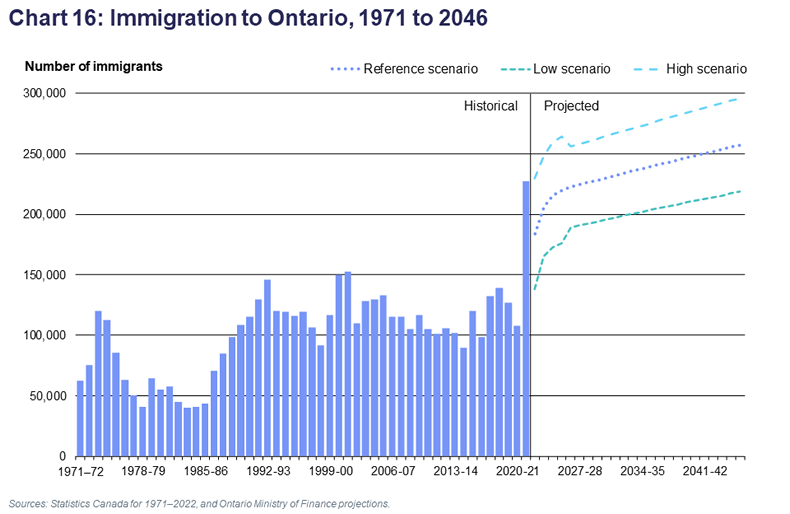 Chart 16: Immigration to Ontario, 1971 to 2046