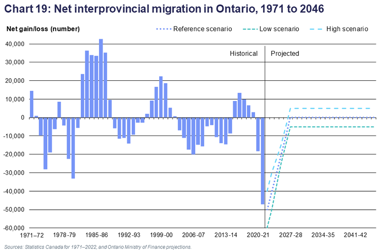 Chart 19: Net interprovincial migration in Ontario, 1971 to 2046